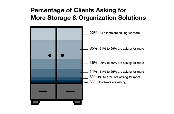 percentage of clients asking for more storage and organization