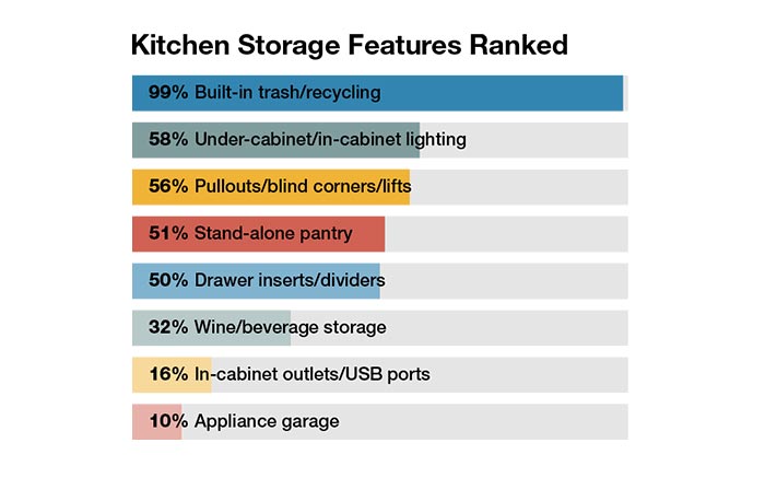 Kitchen storage features ranked