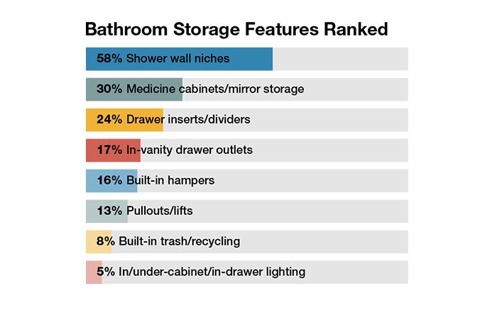 Bathroom storage features ranked