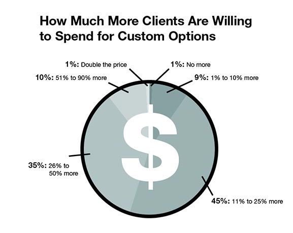 How much more clients are willing to spend for custom options